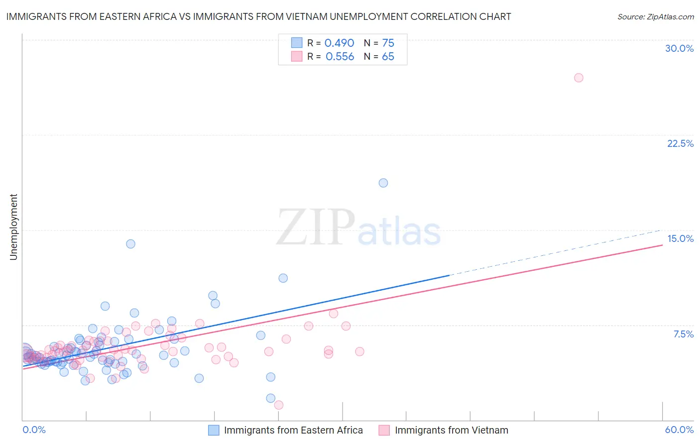 Immigrants from Eastern Africa vs Immigrants from Vietnam Unemployment