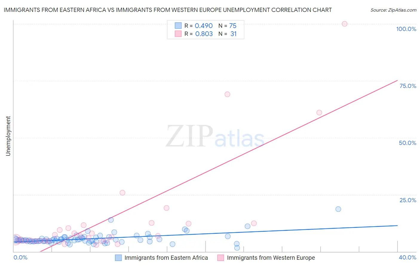 Immigrants from Eastern Africa vs Immigrants from Western Europe Unemployment