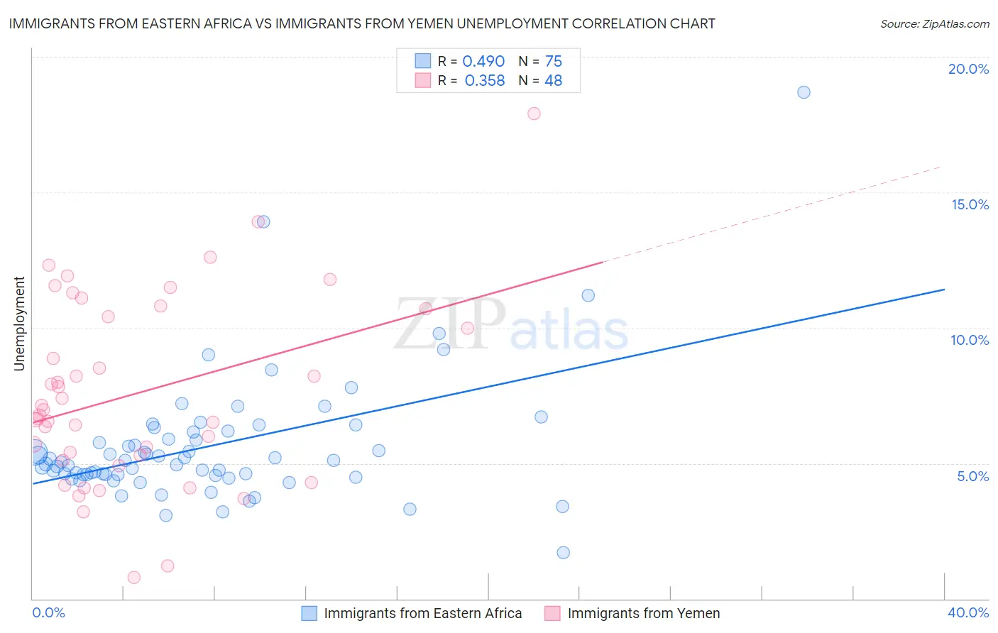 Immigrants from Eastern Africa vs Immigrants from Yemen Unemployment