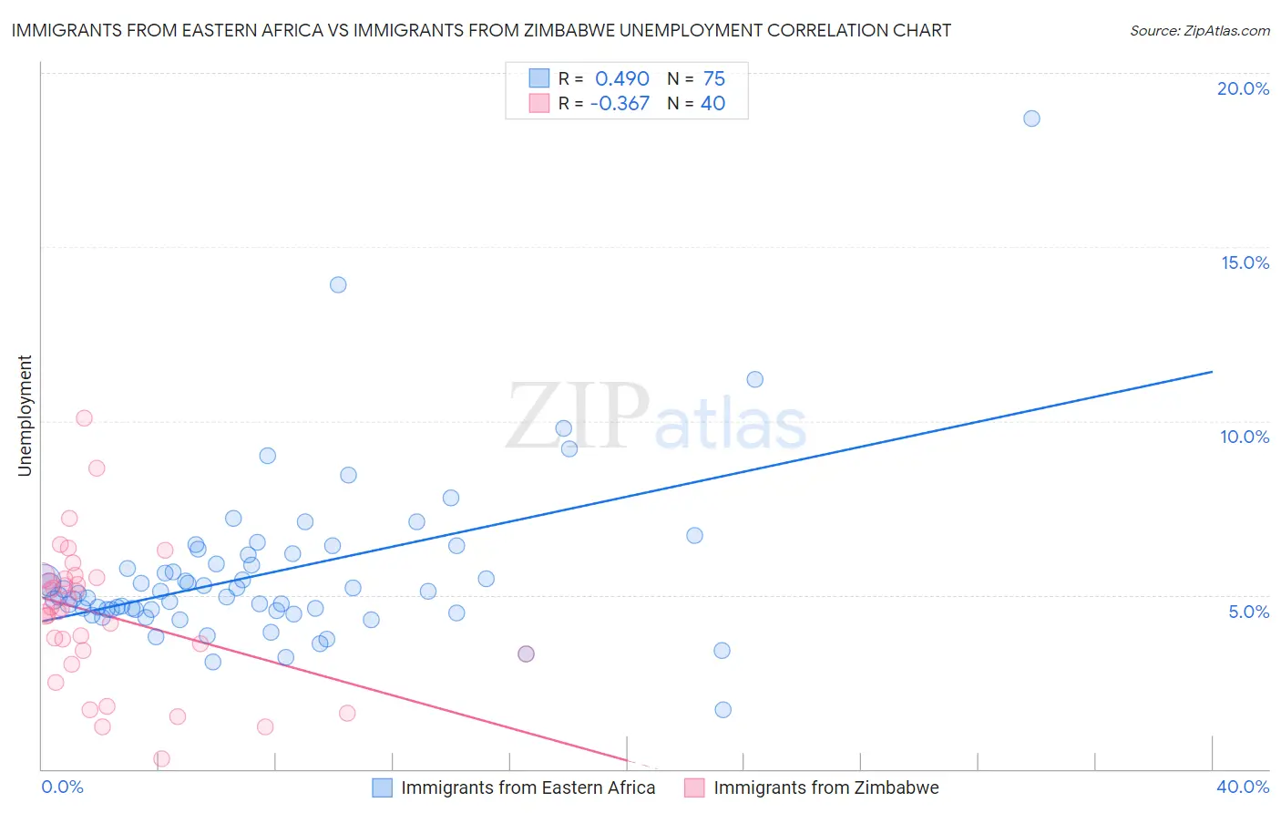Immigrants from Eastern Africa vs Immigrants from Zimbabwe Unemployment