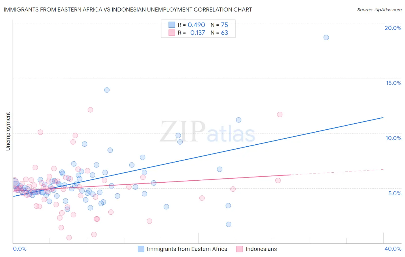 Immigrants from Eastern Africa vs Indonesian Unemployment