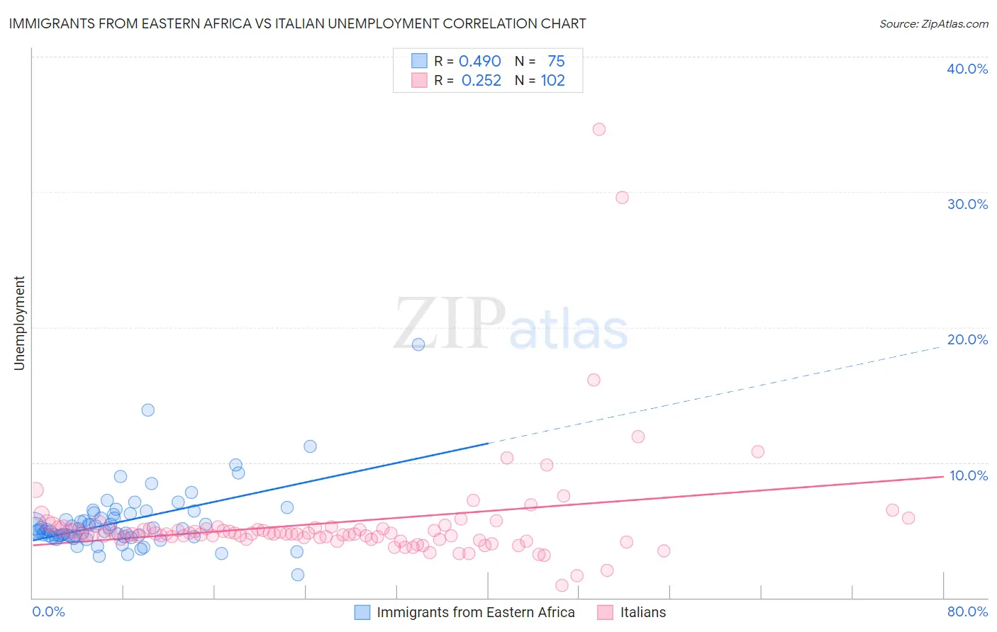 Immigrants from Eastern Africa vs Italian Unemployment