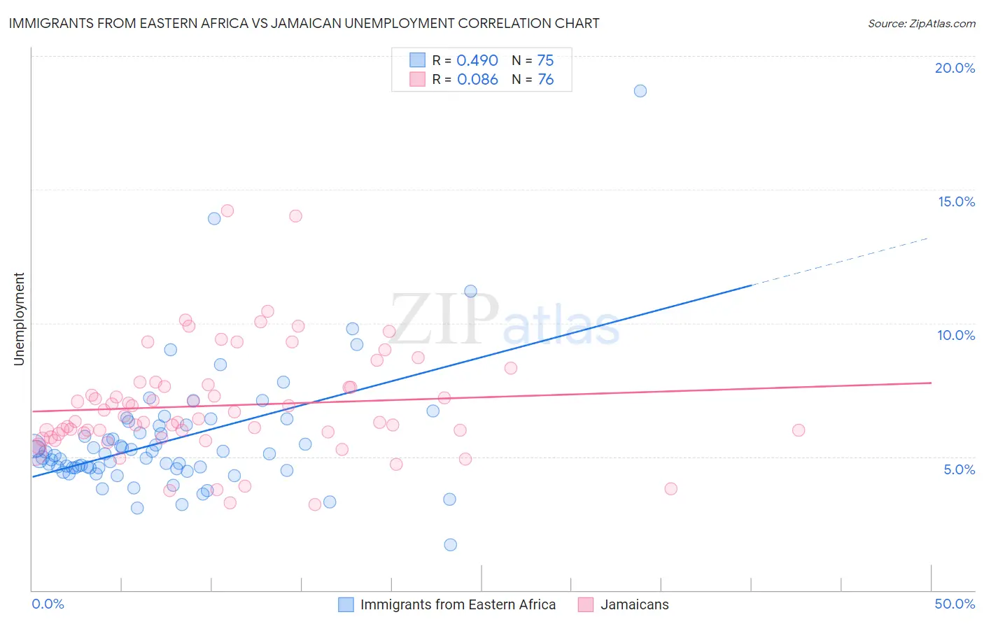 Immigrants from Eastern Africa vs Jamaican Unemployment