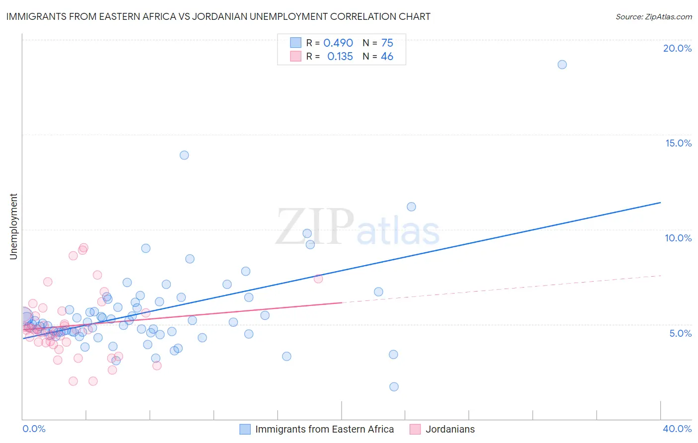 Immigrants from Eastern Africa vs Jordanian Unemployment