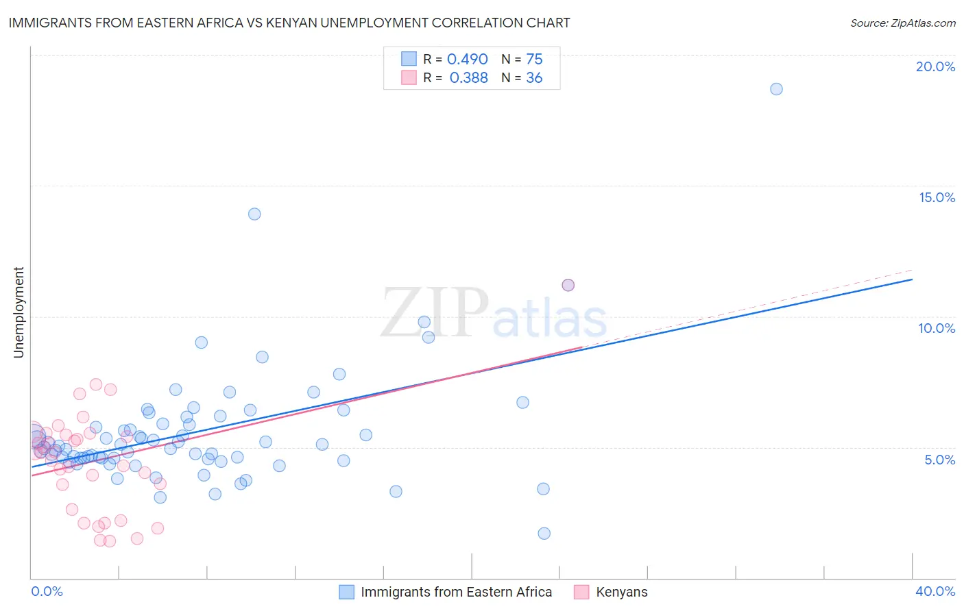Immigrants from Eastern Africa vs Kenyan Unemployment