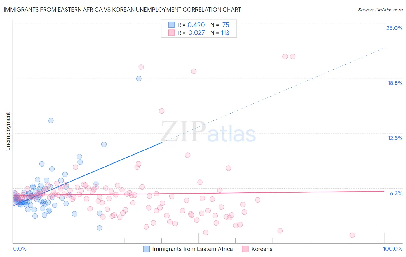 Immigrants from Eastern Africa vs Korean Unemployment