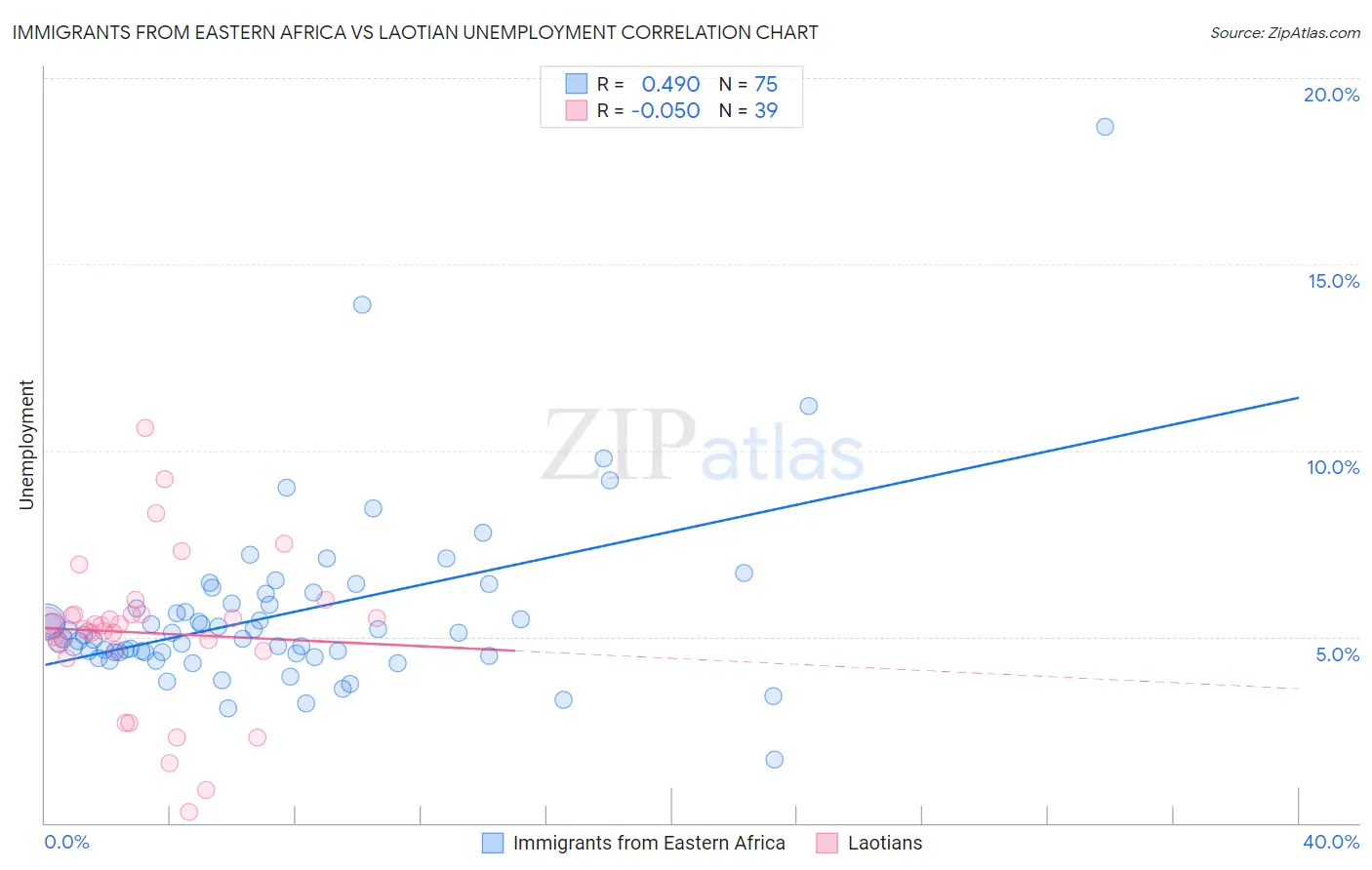 Immigrants from Eastern Africa vs Laotian Unemployment