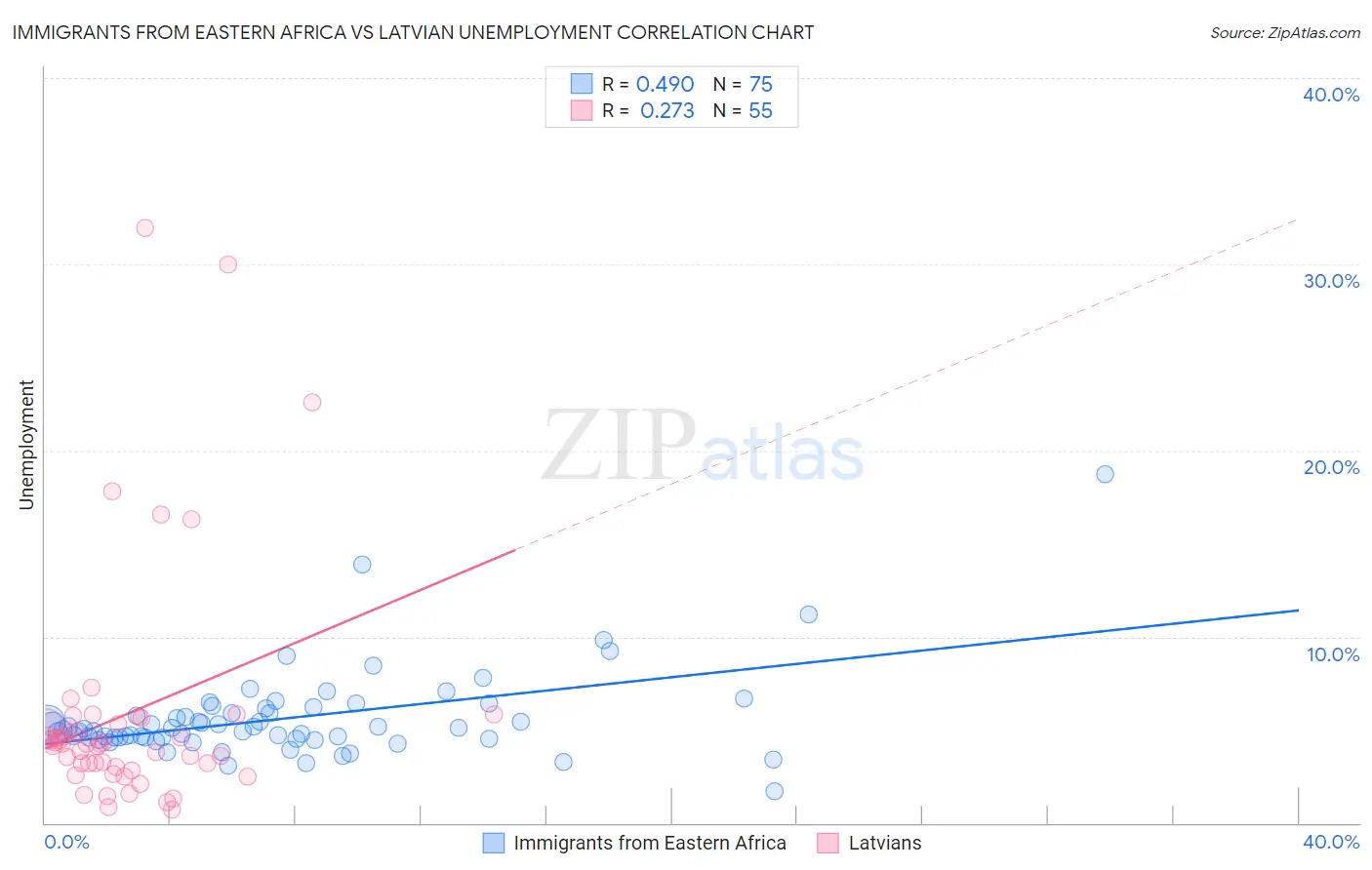 Immigrants from Eastern Africa vs Latvian Unemployment