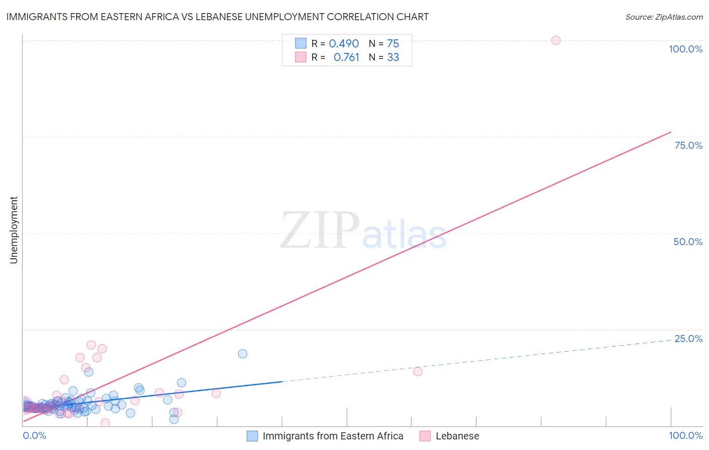Immigrants from Eastern Africa vs Lebanese Unemployment