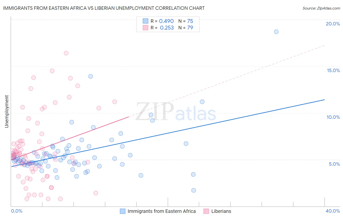 Immigrants from Eastern Africa vs Liberian Unemployment