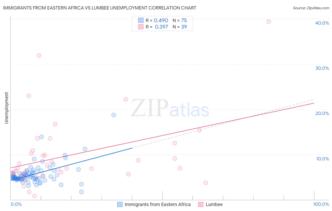 Immigrants from Eastern Africa vs Lumbee Unemployment