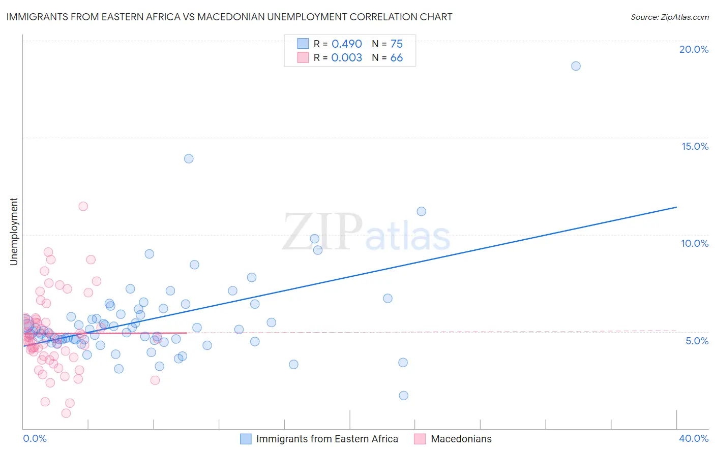 Immigrants from Eastern Africa vs Macedonian Unemployment