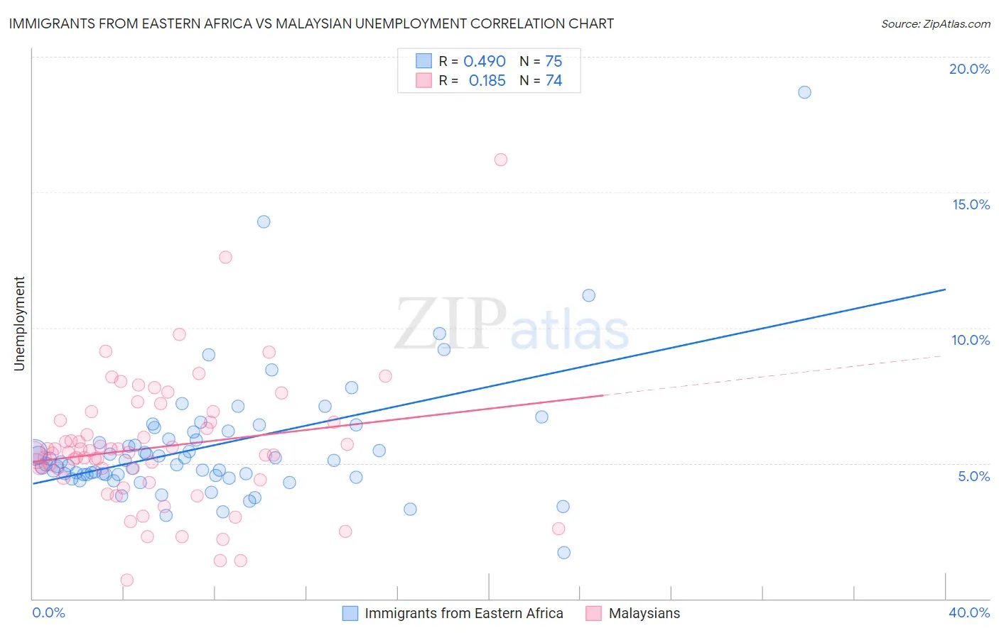 Immigrants from Eastern Africa vs Malaysian Unemployment