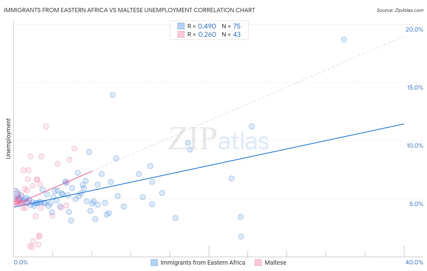 Immigrants from Eastern Africa vs Maltese Unemployment