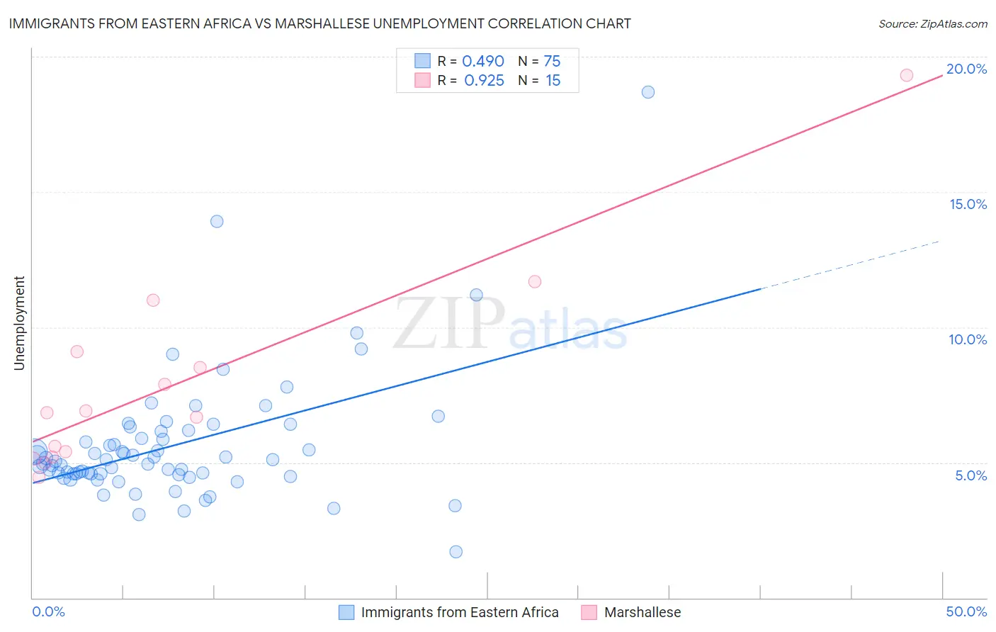 Immigrants from Eastern Africa vs Marshallese Unemployment