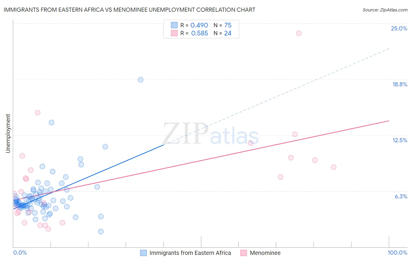 Immigrants from Eastern Africa vs Menominee Unemployment