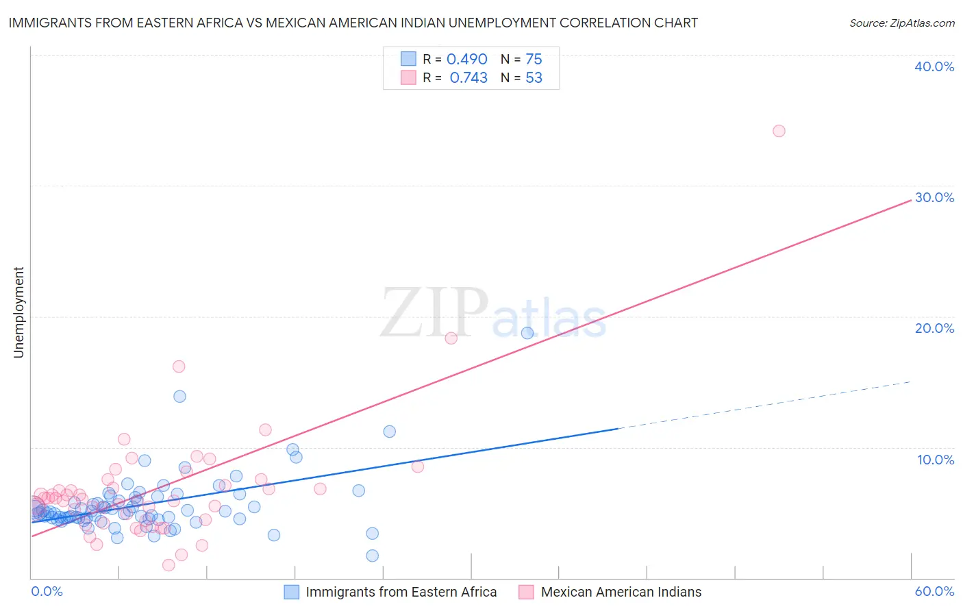 Immigrants from Eastern Africa vs Mexican American Indian Unemployment