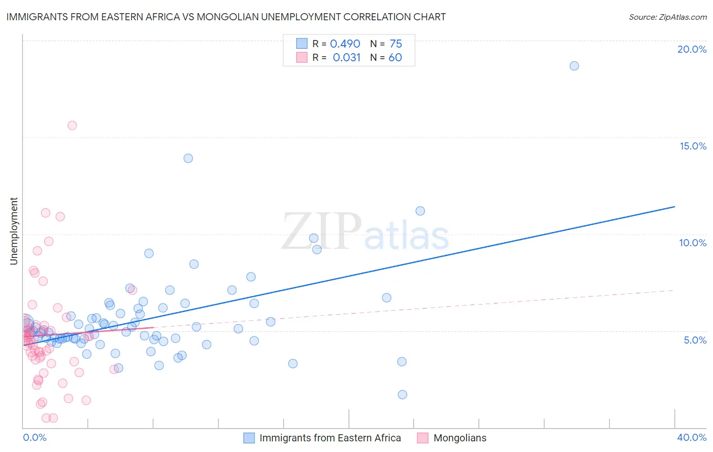 Immigrants from Eastern Africa vs Mongolian Unemployment