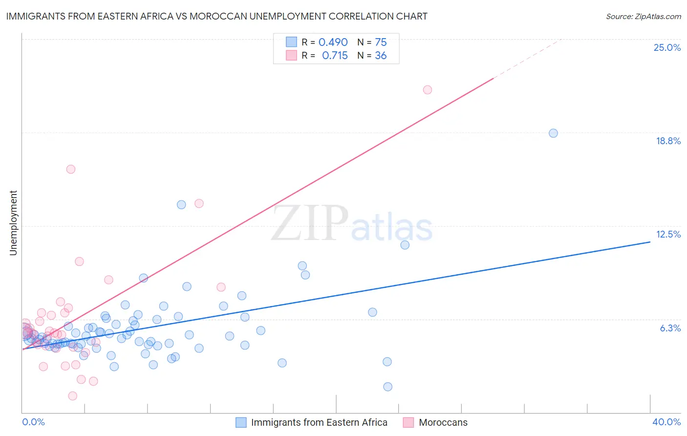 Immigrants from Eastern Africa vs Moroccan Unemployment