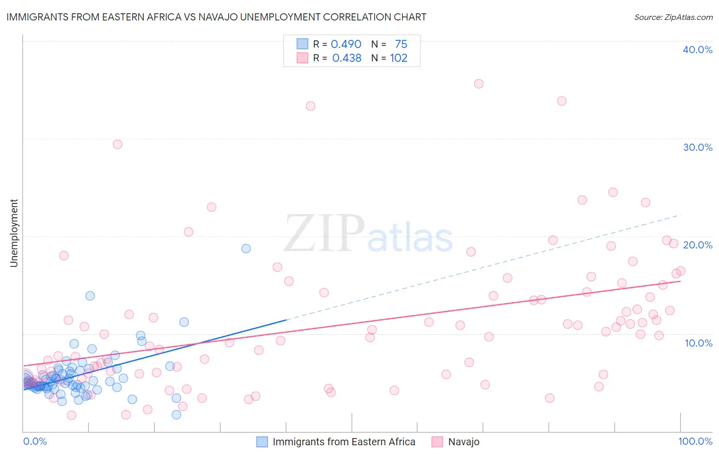 Immigrants from Eastern Africa vs Navajo Unemployment