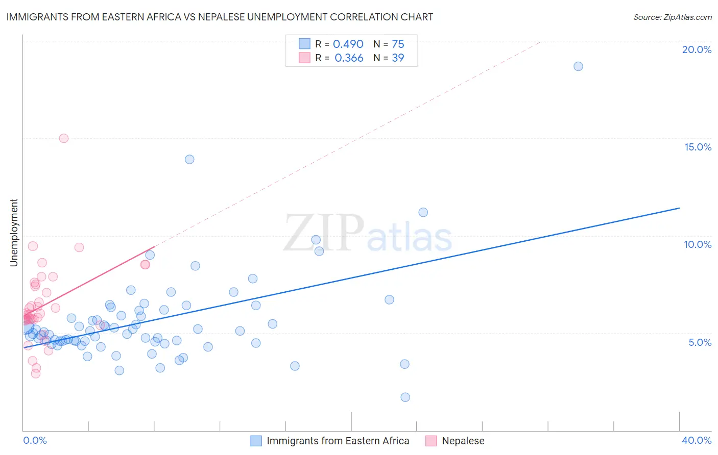 Immigrants from Eastern Africa vs Nepalese Unemployment