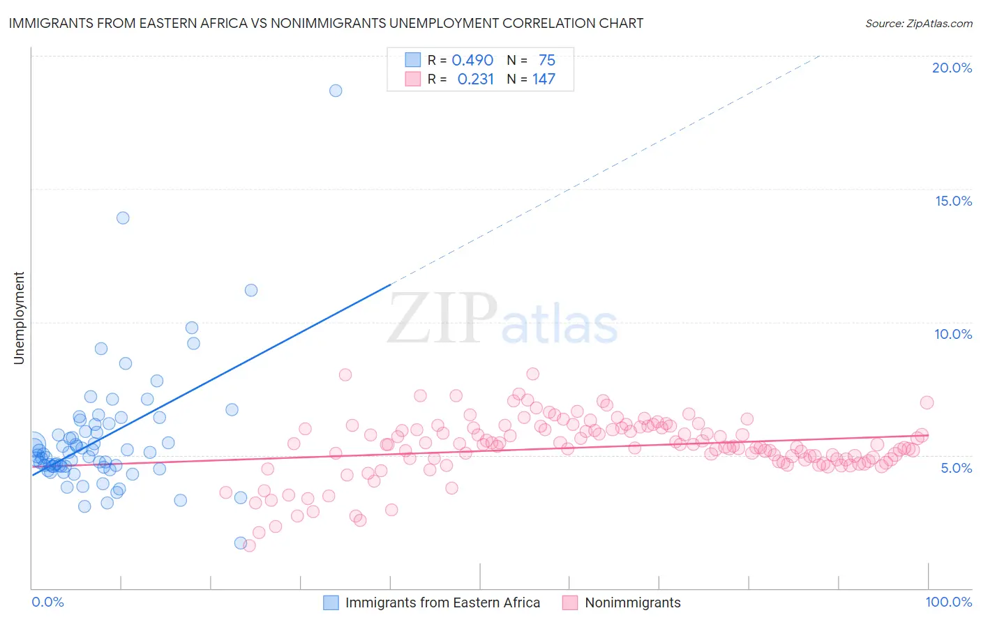 Immigrants from Eastern Africa vs Nonimmigrants Unemployment