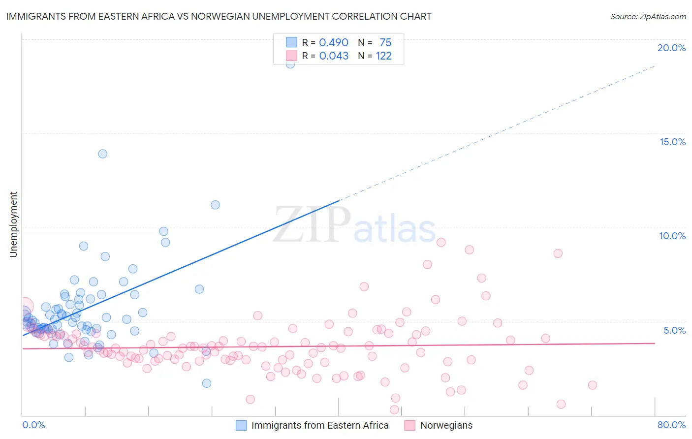 Immigrants from Eastern Africa vs Norwegian Unemployment