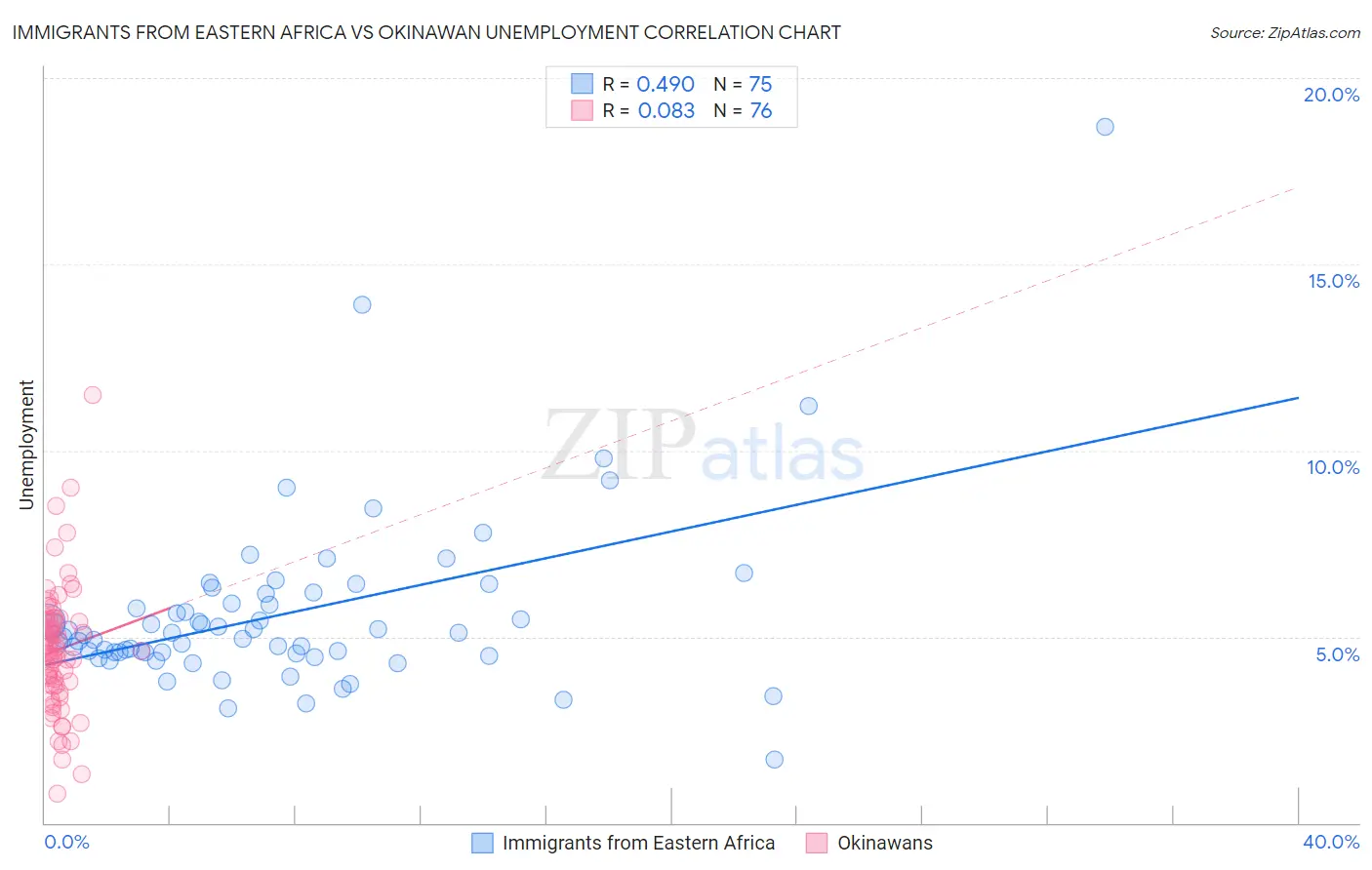 Immigrants from Eastern Africa vs Okinawan Unemployment