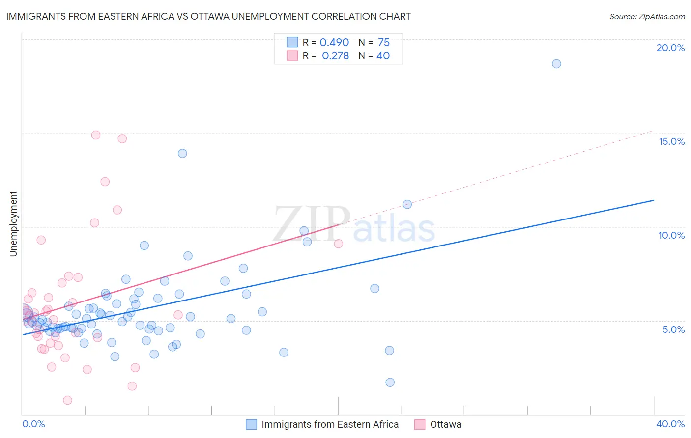 Immigrants from Eastern Africa vs Ottawa Unemployment