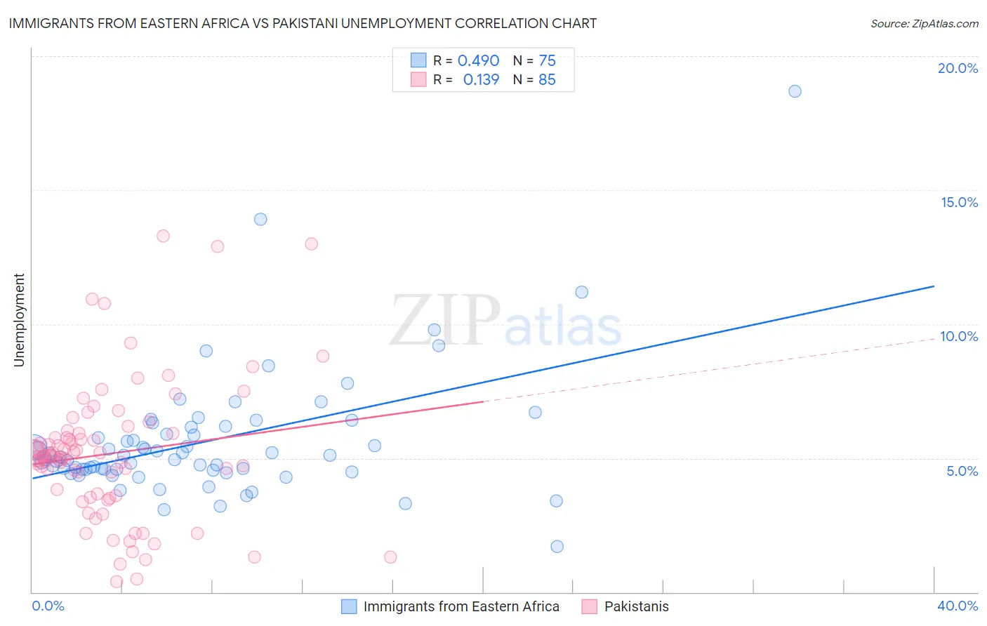 Immigrants from Eastern Africa vs Pakistani Unemployment