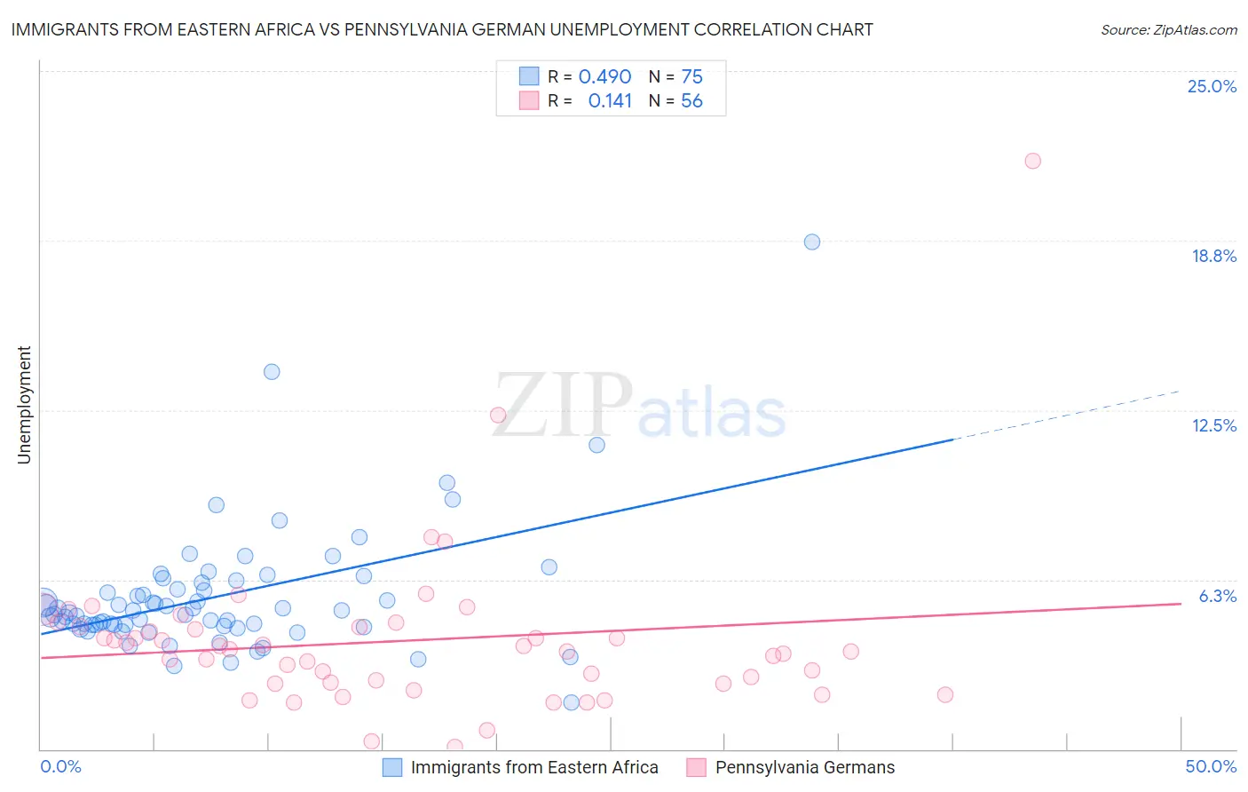 Immigrants from Eastern Africa vs Pennsylvania German Unemployment