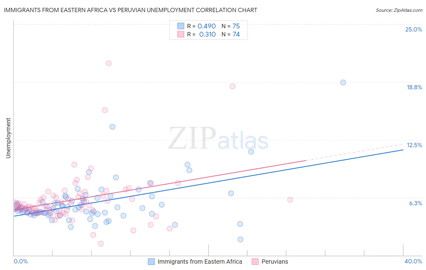 Immigrants from Eastern Africa vs Peruvian Unemployment