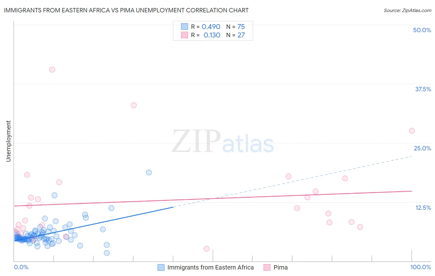 Immigrants from Eastern Africa vs Pima Unemployment