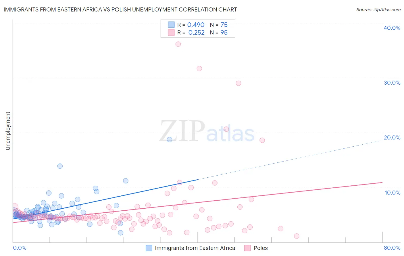 Immigrants from Eastern Africa vs Polish Unemployment