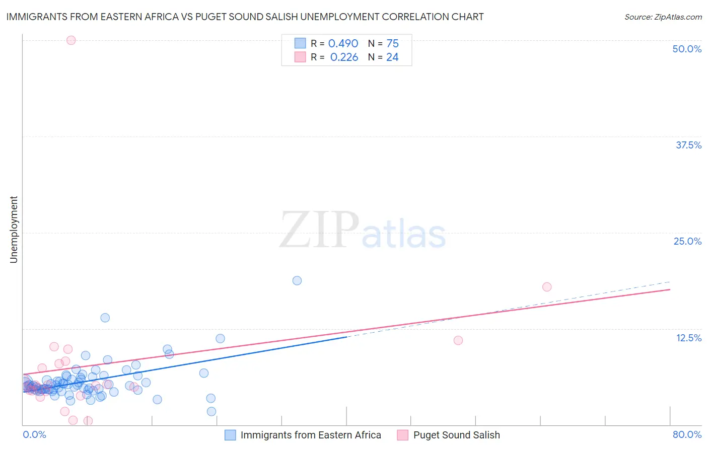 Immigrants from Eastern Africa vs Puget Sound Salish Unemployment