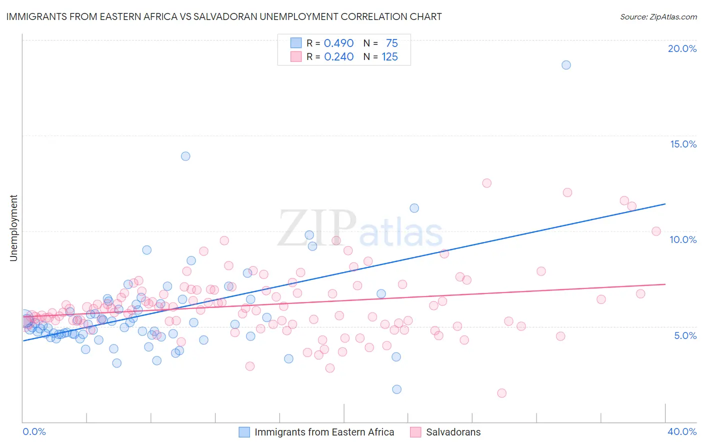 Immigrants from Eastern Africa vs Salvadoran Unemployment