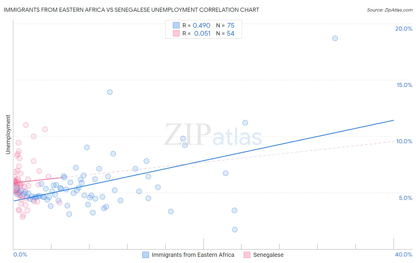 Immigrants from Eastern Africa vs Senegalese Unemployment