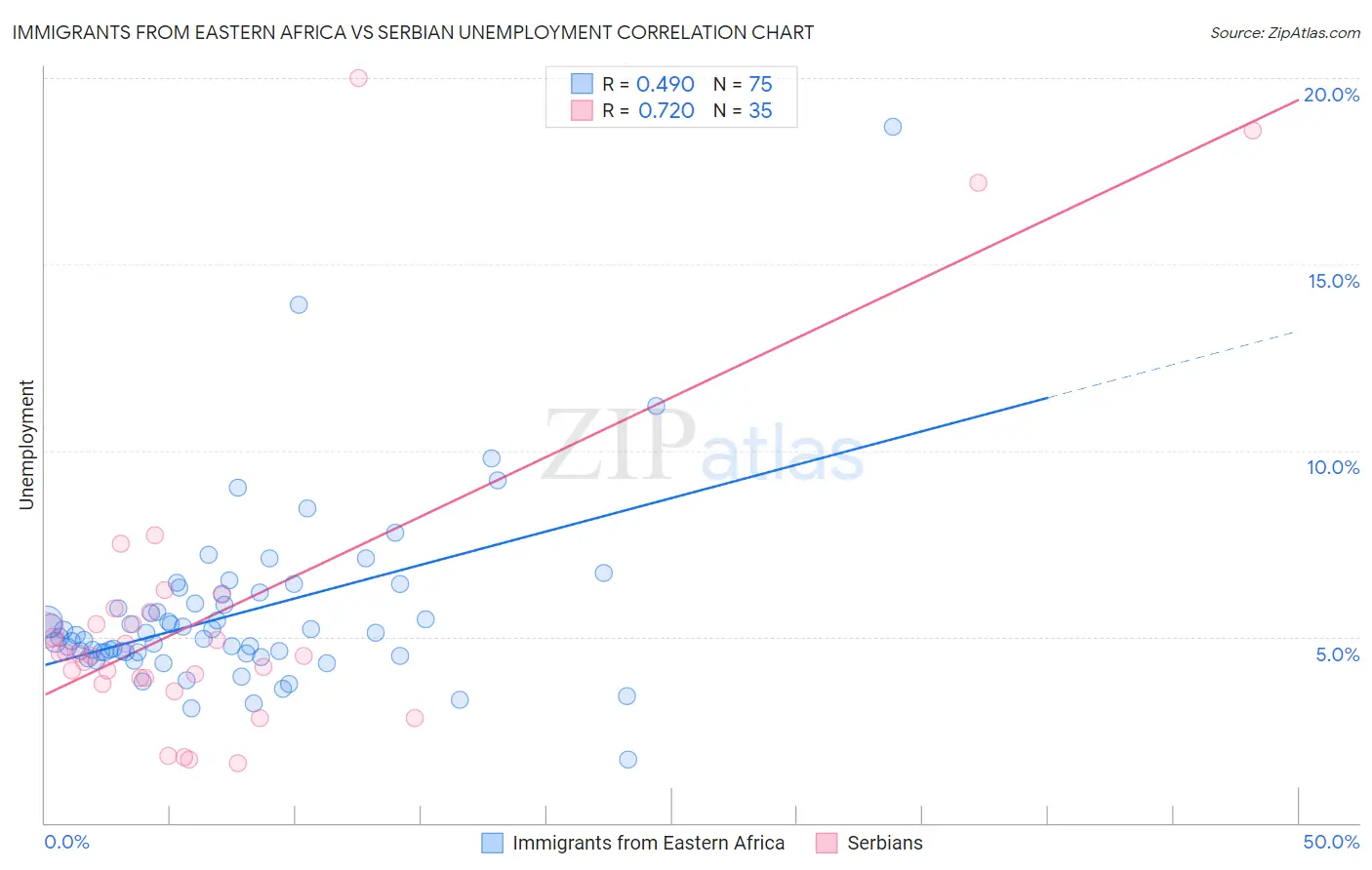 Immigrants from Eastern Africa vs Serbian Unemployment