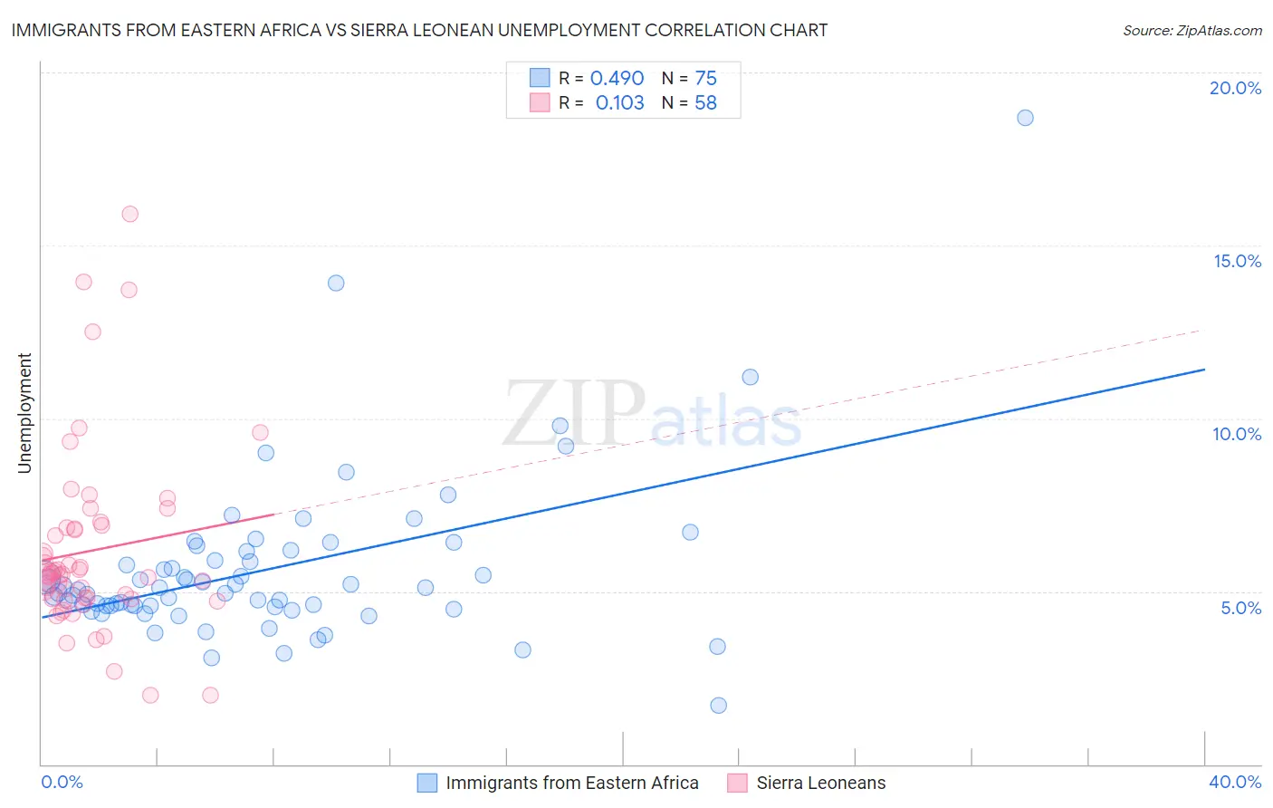 Immigrants from Eastern Africa vs Sierra Leonean Unemployment