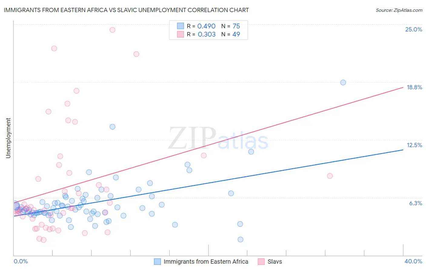Immigrants from Eastern Africa vs Slavic Unemployment
