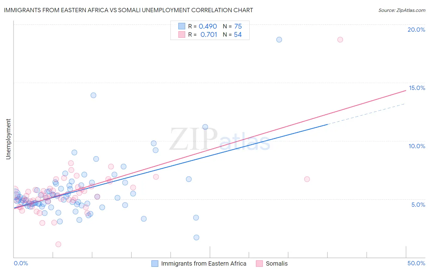 Immigrants from Eastern Africa vs Somali Unemployment