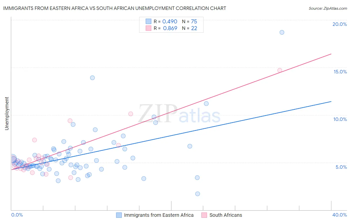 Immigrants from Eastern Africa vs South African Unemployment