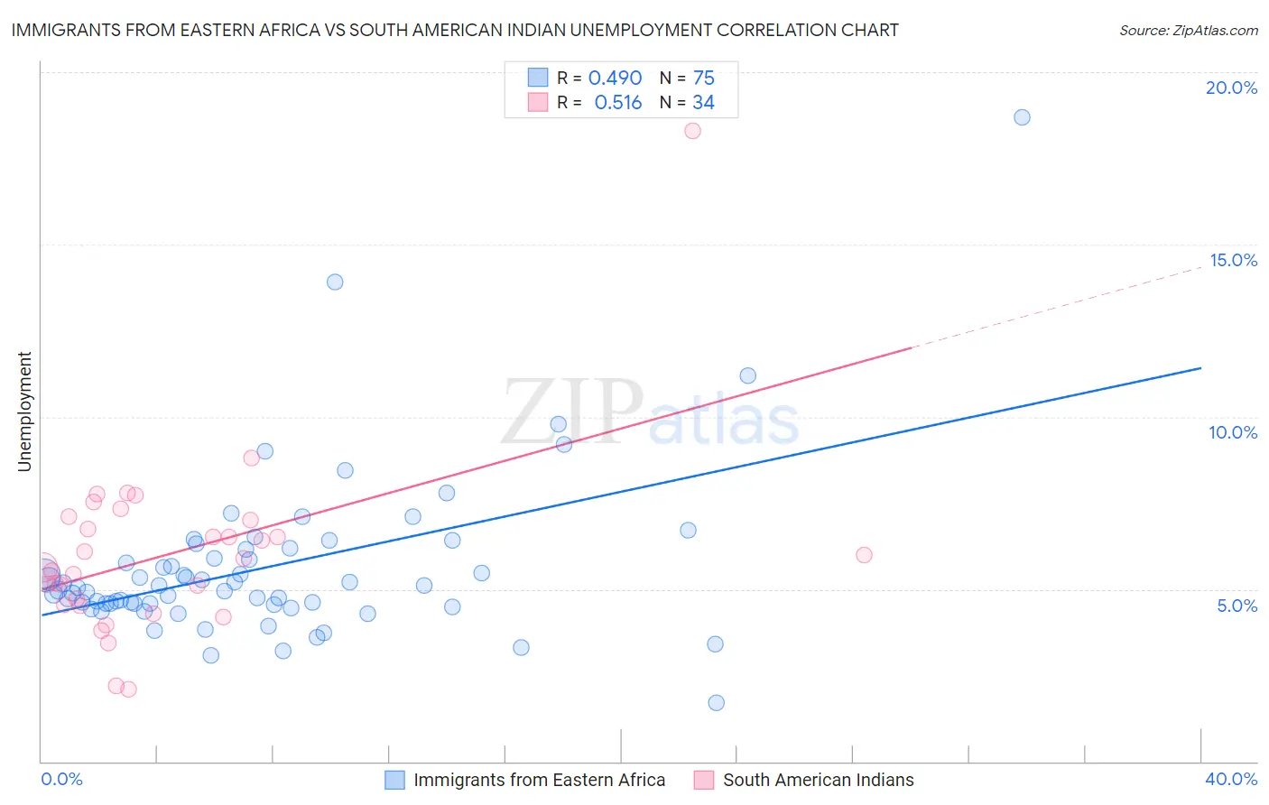 Immigrants from Eastern Africa vs South American Indian Unemployment