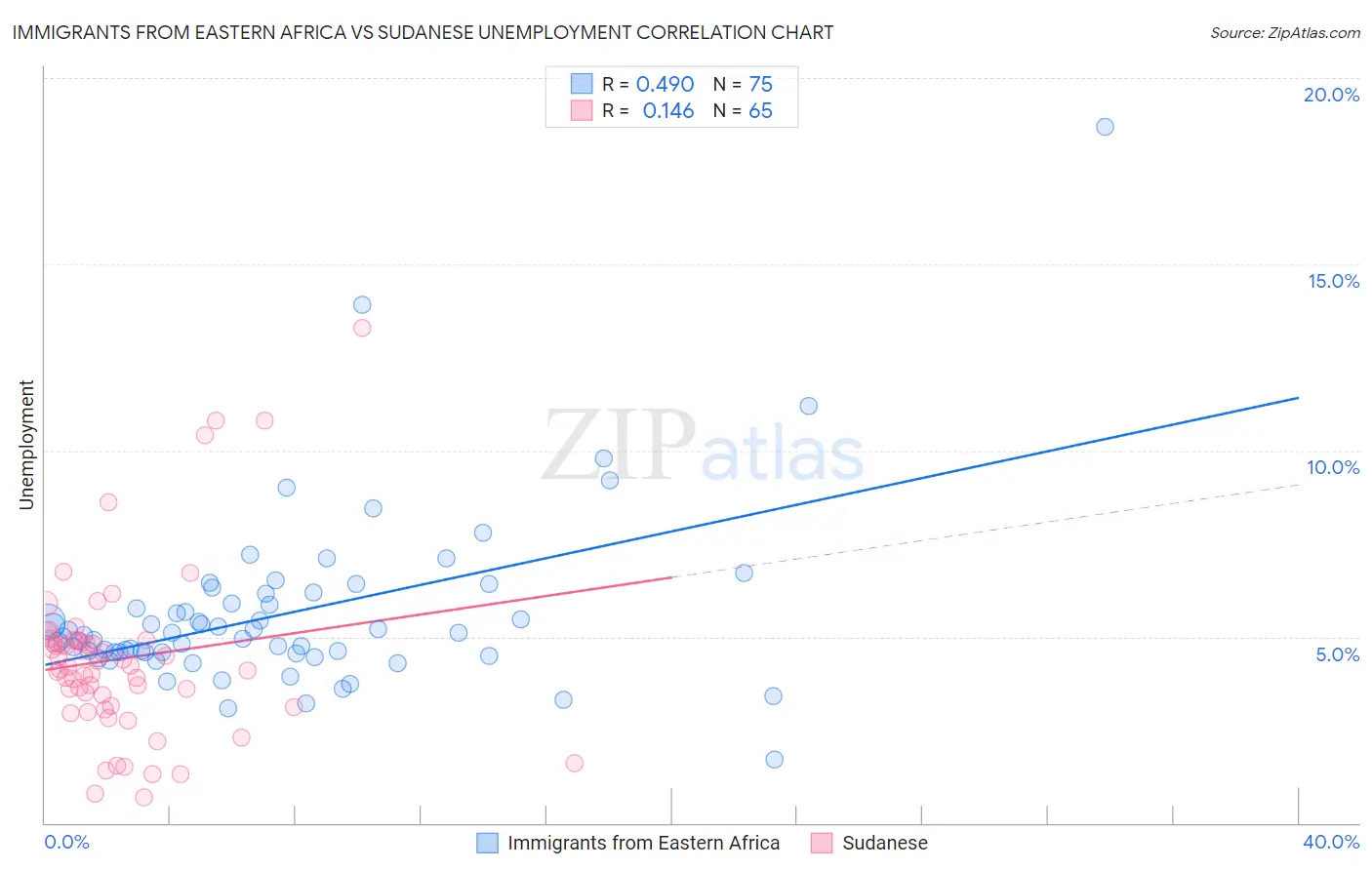 Immigrants from Eastern Africa vs Sudanese Unemployment