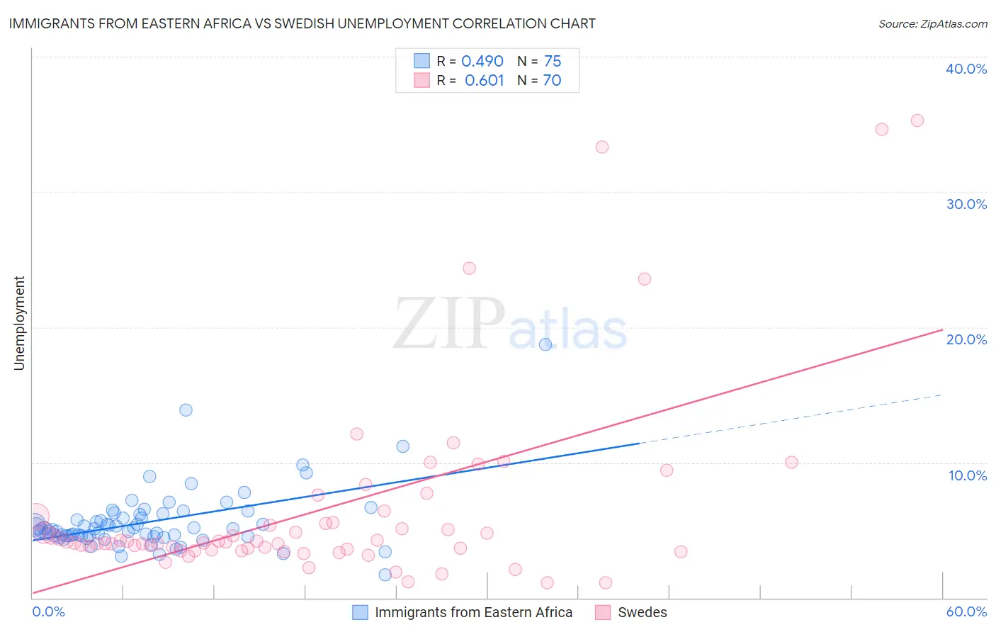 Immigrants from Eastern Africa vs Swedish Unemployment