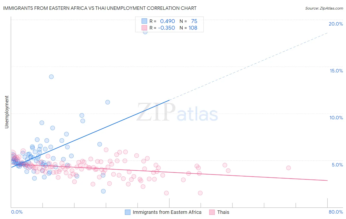 Immigrants from Eastern Africa vs Thai Unemployment