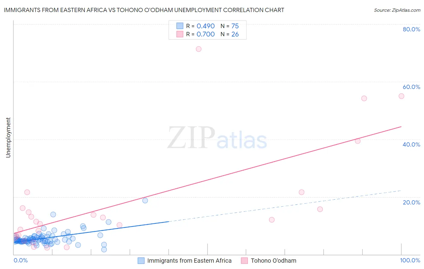 Immigrants from Eastern Africa vs Tohono O'odham Unemployment