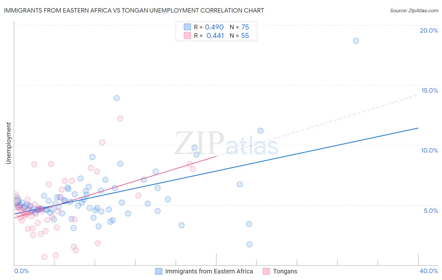 Immigrants from Eastern Africa vs Tongan Unemployment