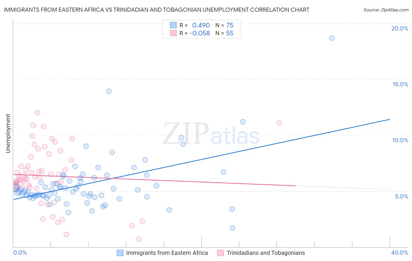 Immigrants from Eastern Africa vs Trinidadian and Tobagonian Unemployment