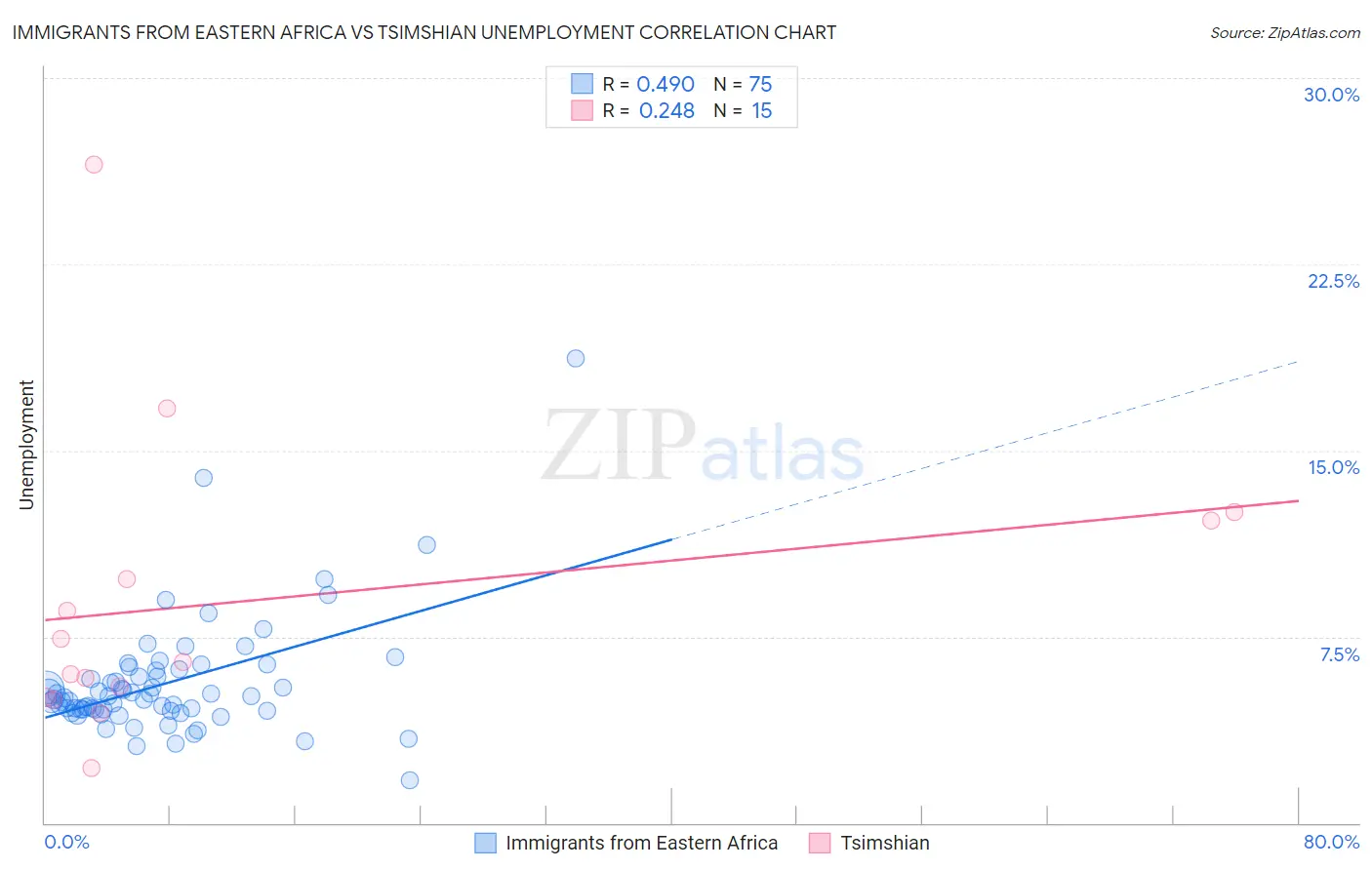 Immigrants from Eastern Africa vs Tsimshian Unemployment